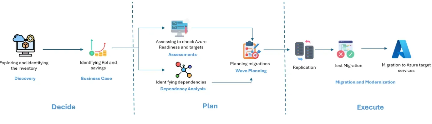 2_Azure Migrateの移行フェーズ.webp