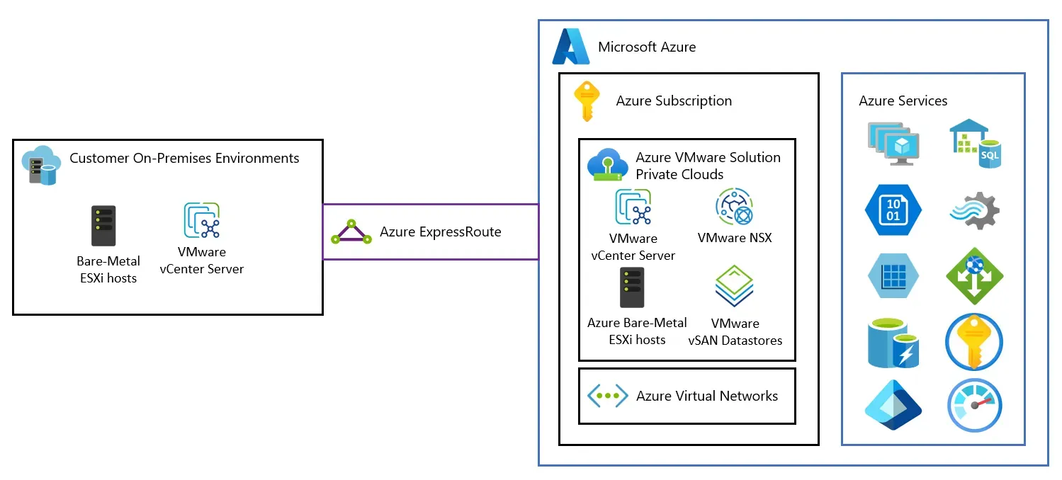 2_Azure VMware Solutionの概念図.webp