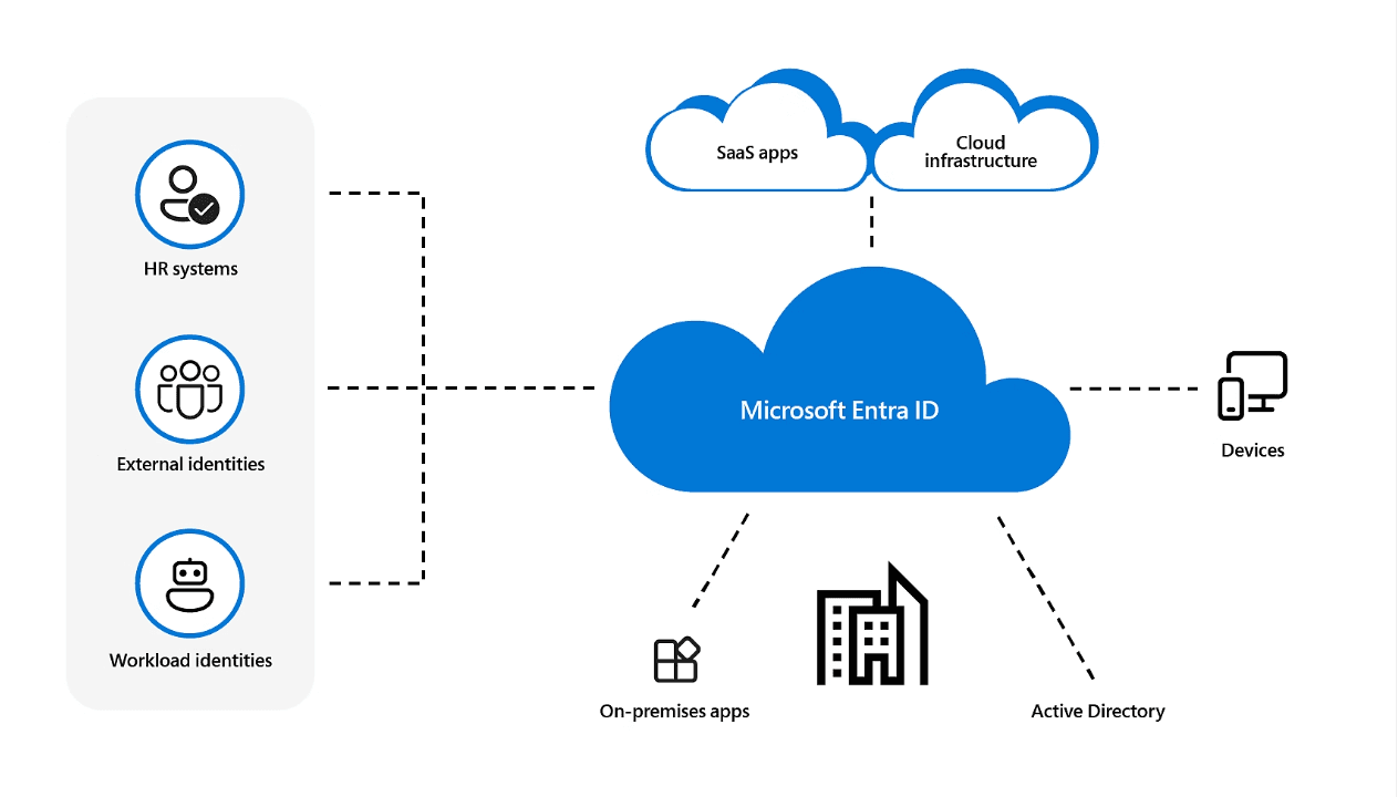 2_Microsoft Entra IDイメージ.png