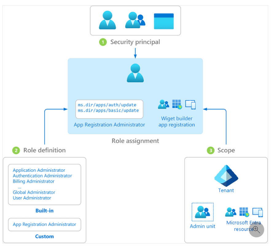 3_Microsoft Entra RBACの構造.png