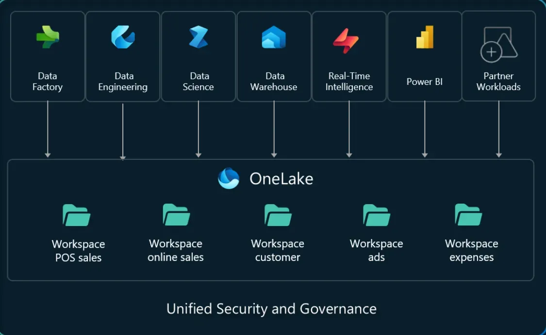 3_OneLakeイメージ.webp