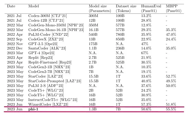 3_Phi-1の軽量さと性能を示す論文.webp