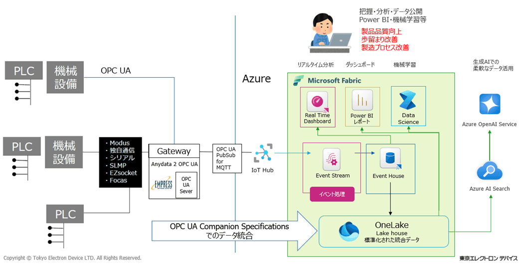 ダイアグラム, タイムラインAI によって生成されたコンテンツは間違っている可能性があります。