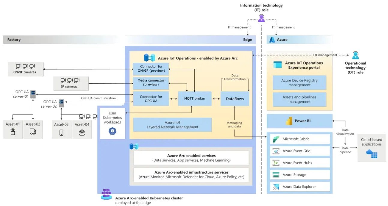 5_Azure IoT Operations概要イメージ図.webp