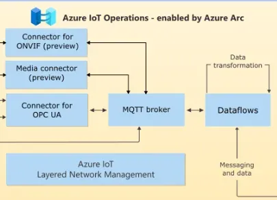 6_Azure IoT Operations - enabled by Azure Arcイメージ.webp
