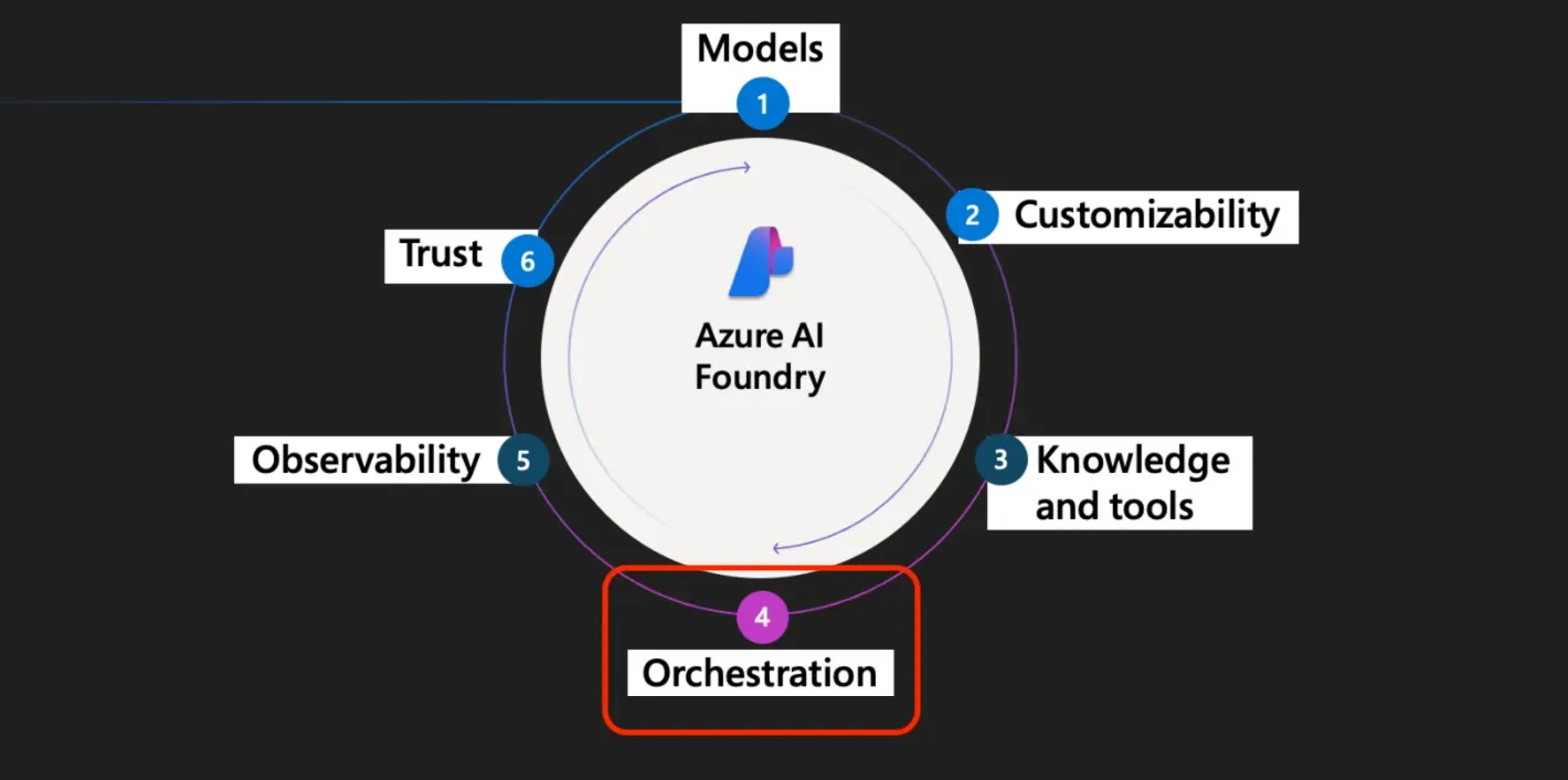 マルチAIエージェントのオーケストレーションとAI Foundry.webp
