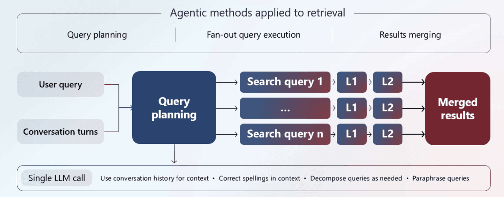 Azure AI Searchのエージェント検索のワークフロー.png