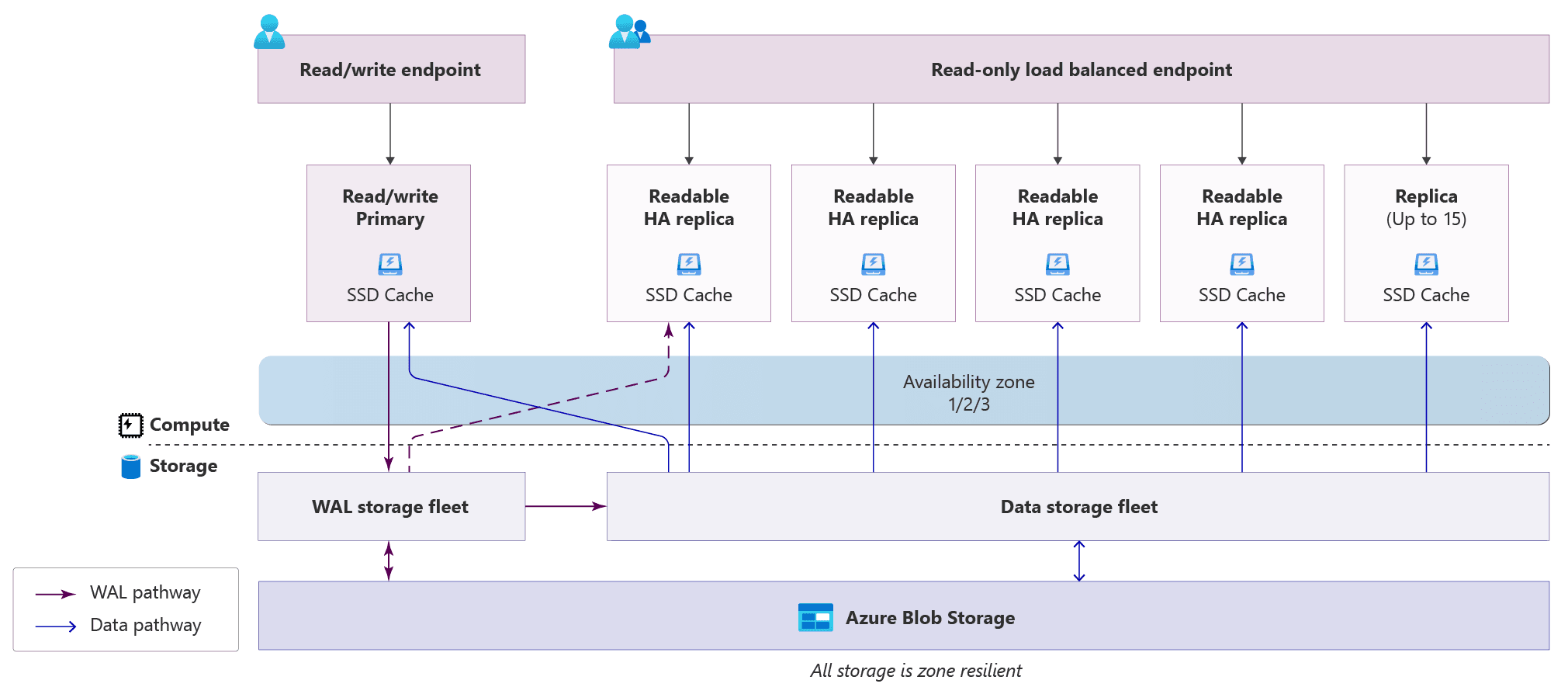 Azure HorizonDBのアーキテクチャ.png