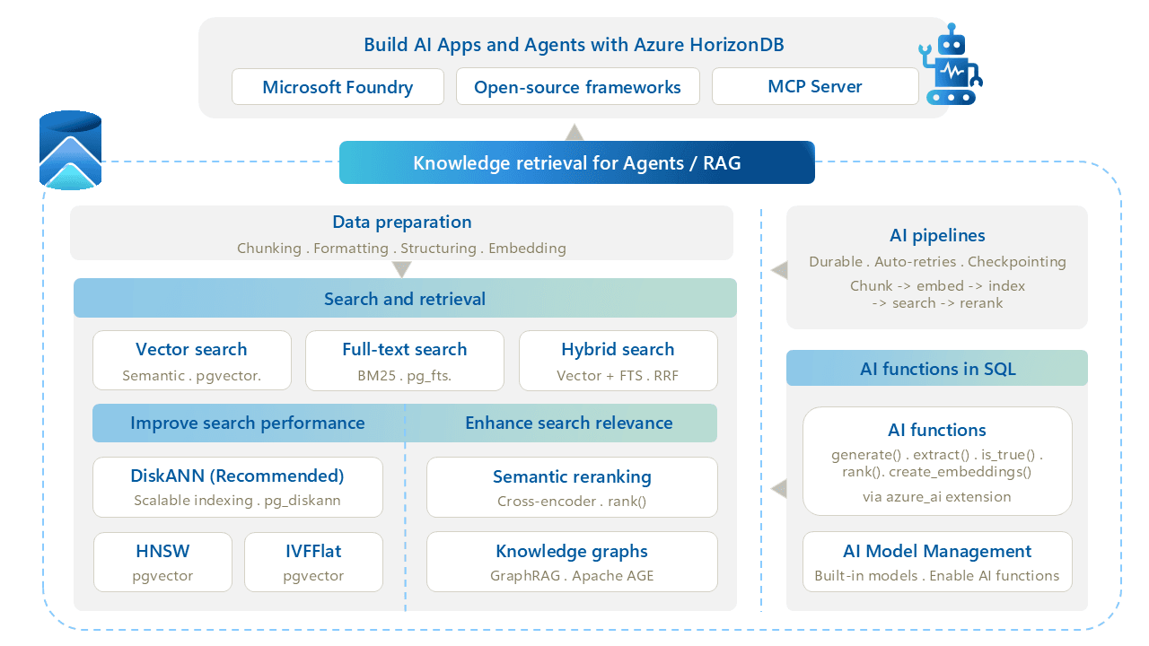Azure HorizonDB AI機能概要.png