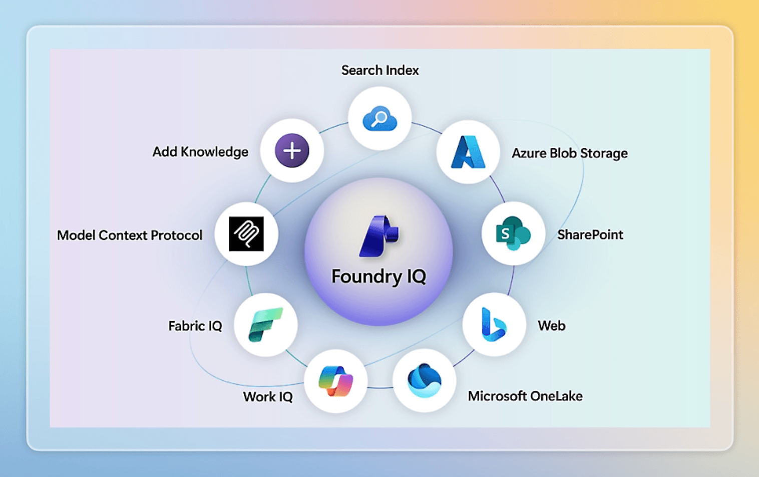 Foundry IQ イメージ.png