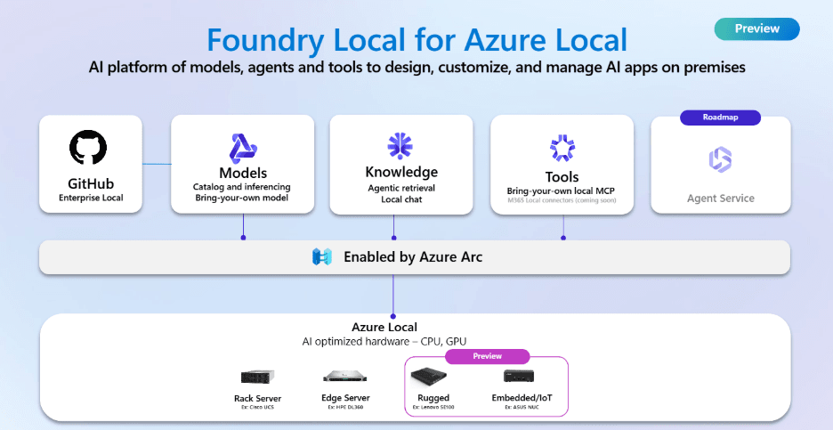 Foundry_Local_Azure_Local_Architecture.png