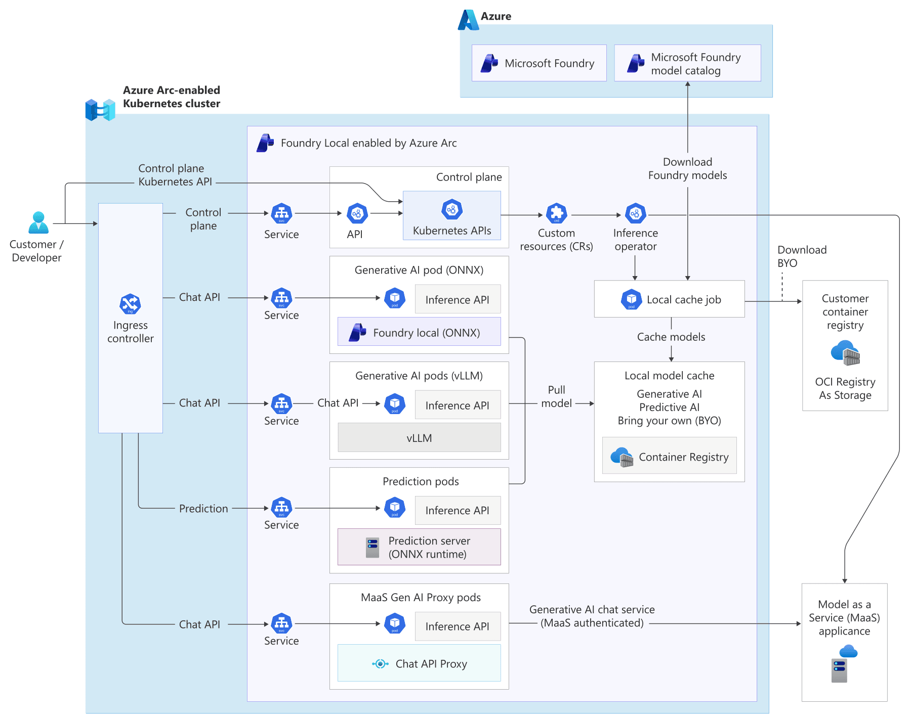 Foundry Local on Azure Local アーキテクチャ.png