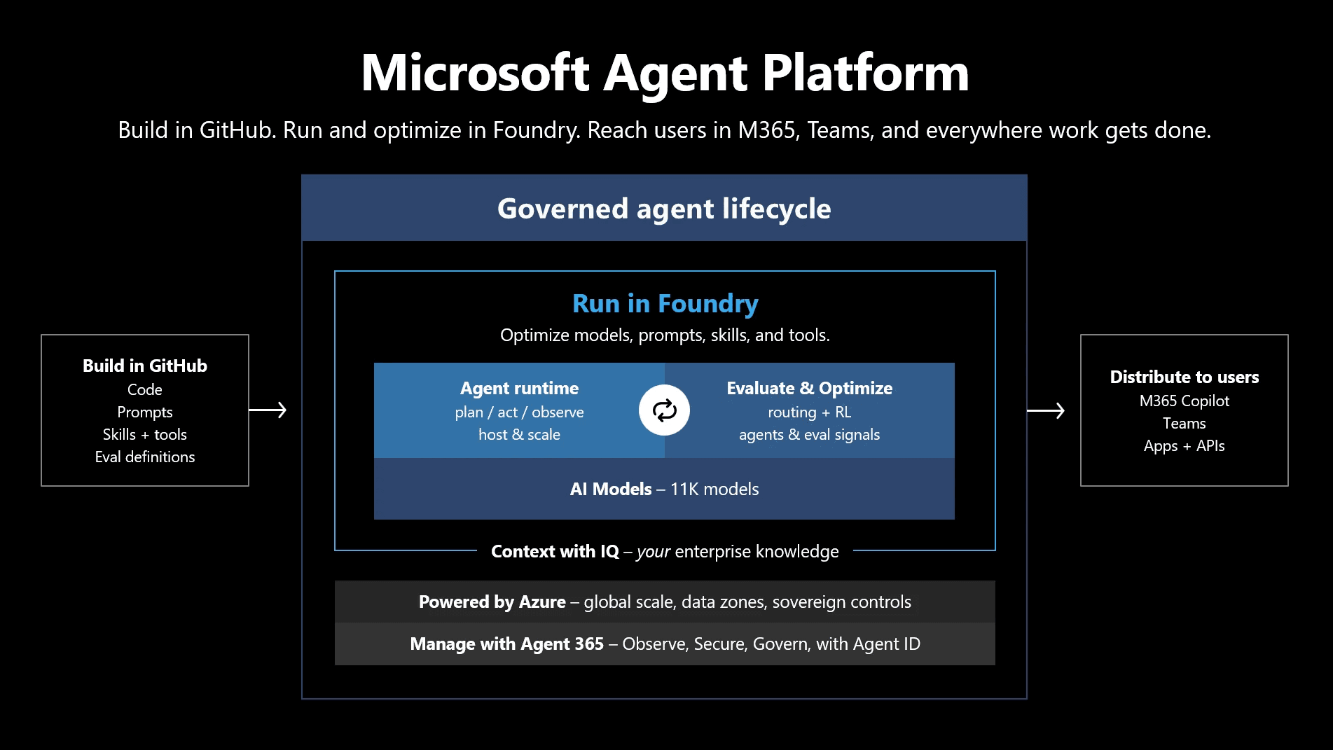 Microsoft Agent Platform.png