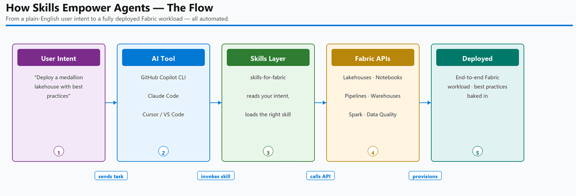Microsoft Fabric Skills