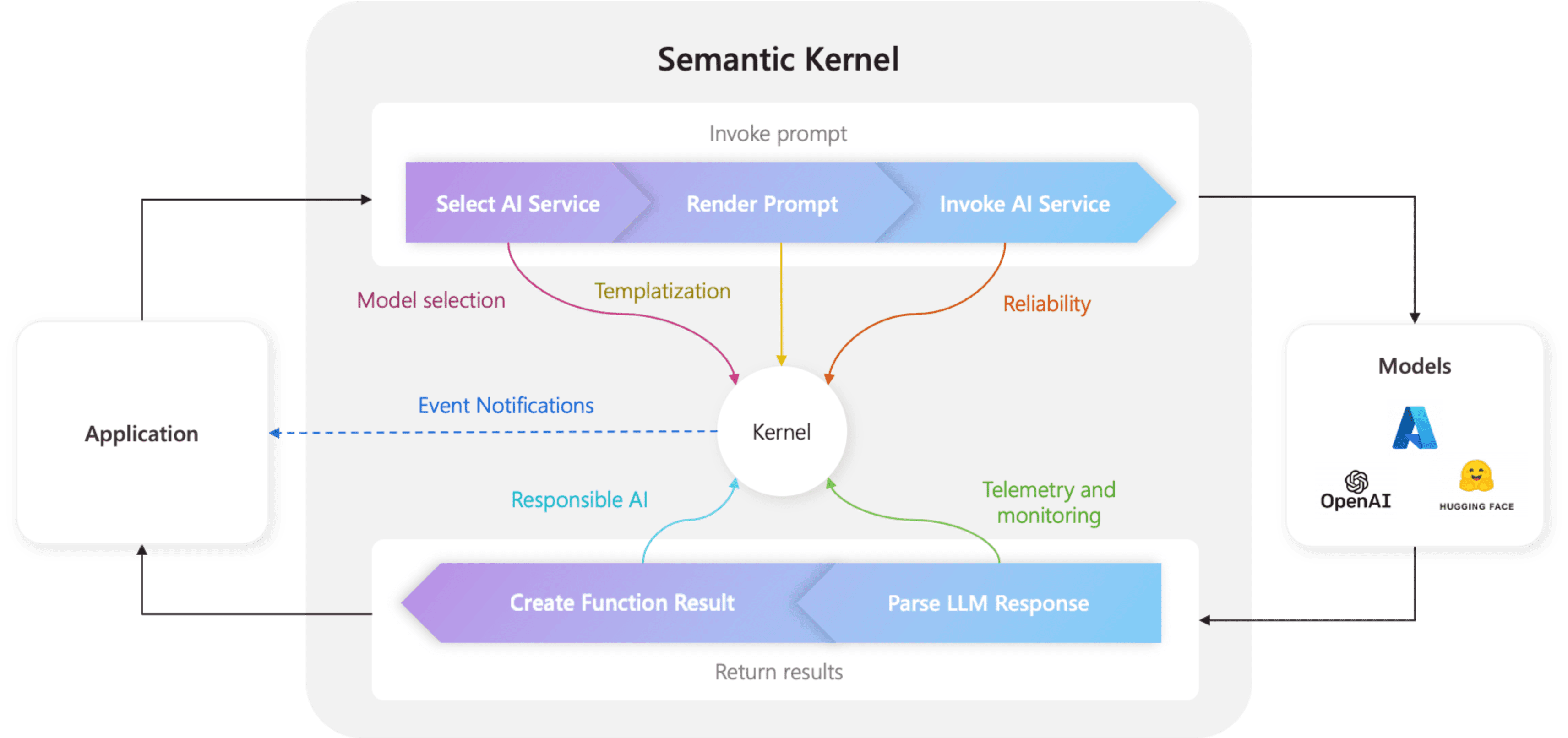 Semantic Kernelの構造.png
