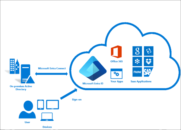 TED_Microsoft Entra Connectの概念図.png