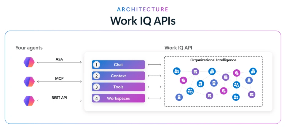 Work IQ APIs アーキテクチャ.png