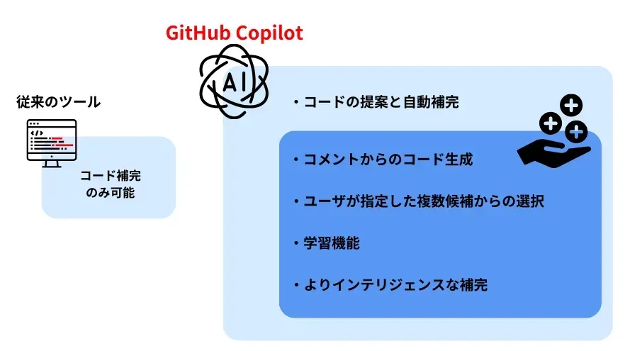 GitHub Copilotの使用イメージ